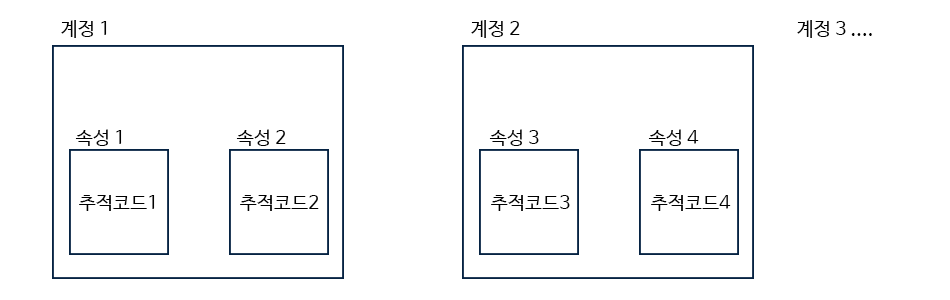 Google-Analytics-Account-vs-Property-2