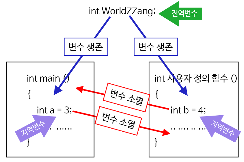 C-function-local-variable-3