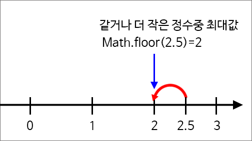 자바스크립트 math floor 양수 반환