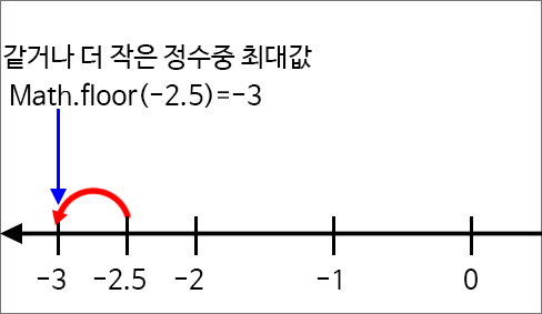 자바스크립트 math floor 음수 반환 2